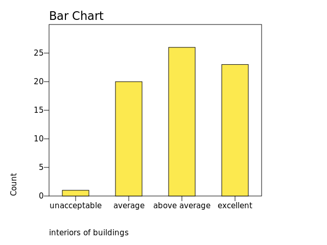 Chart: interiors of buildings