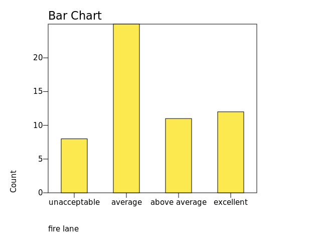 Chart: fire lane