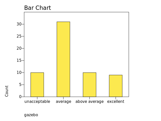 Chart: gazebo