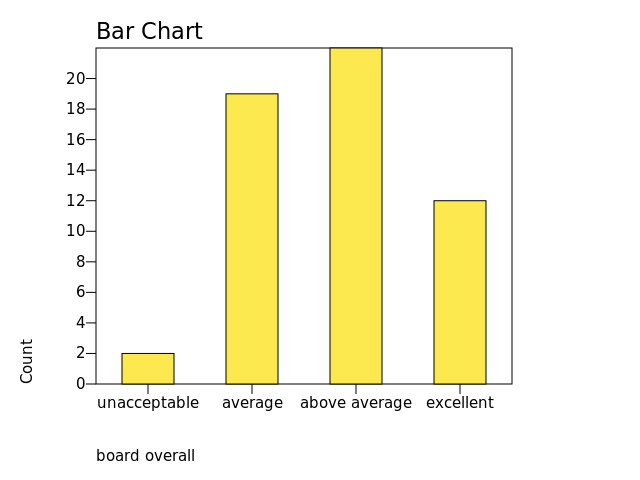 Chart: board overall